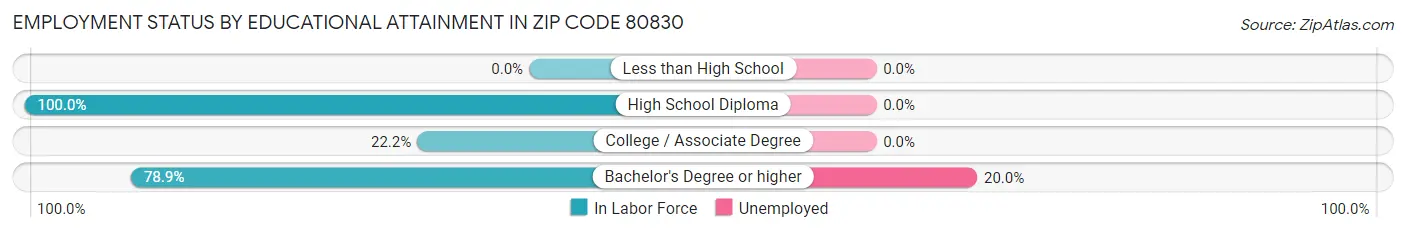 Employment Status by Educational Attainment in Zip Code 80830