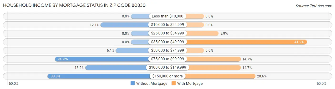 Household Income by Mortgage Status in Zip Code 80830