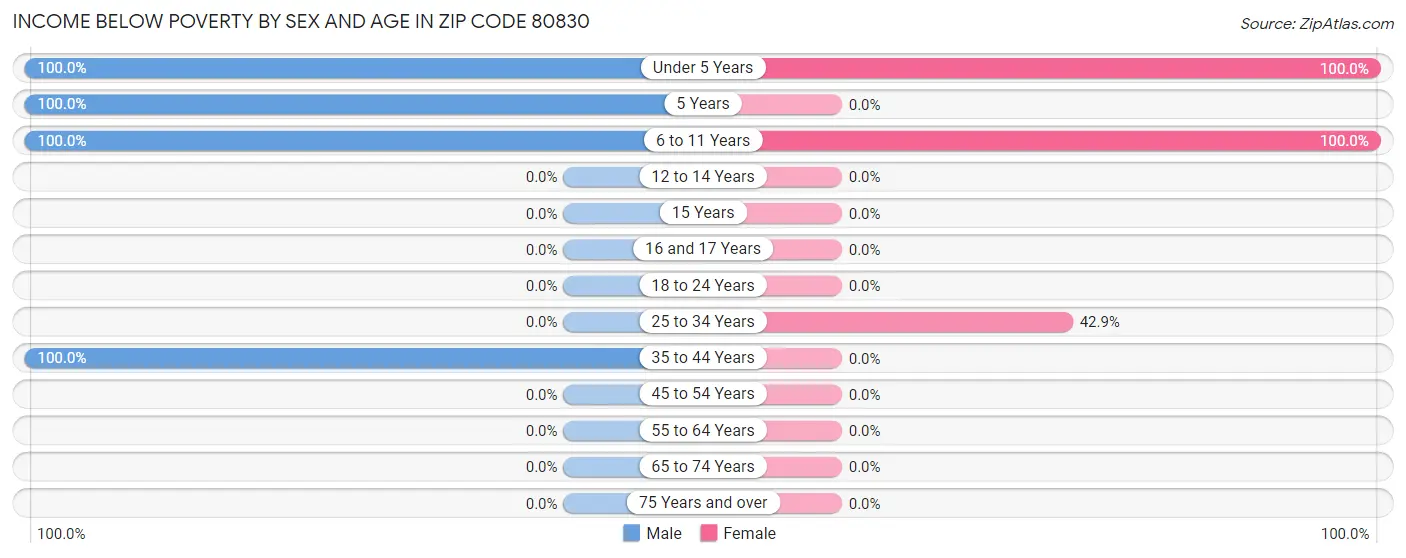 Income Below Poverty by Sex and Age in Zip Code 80830