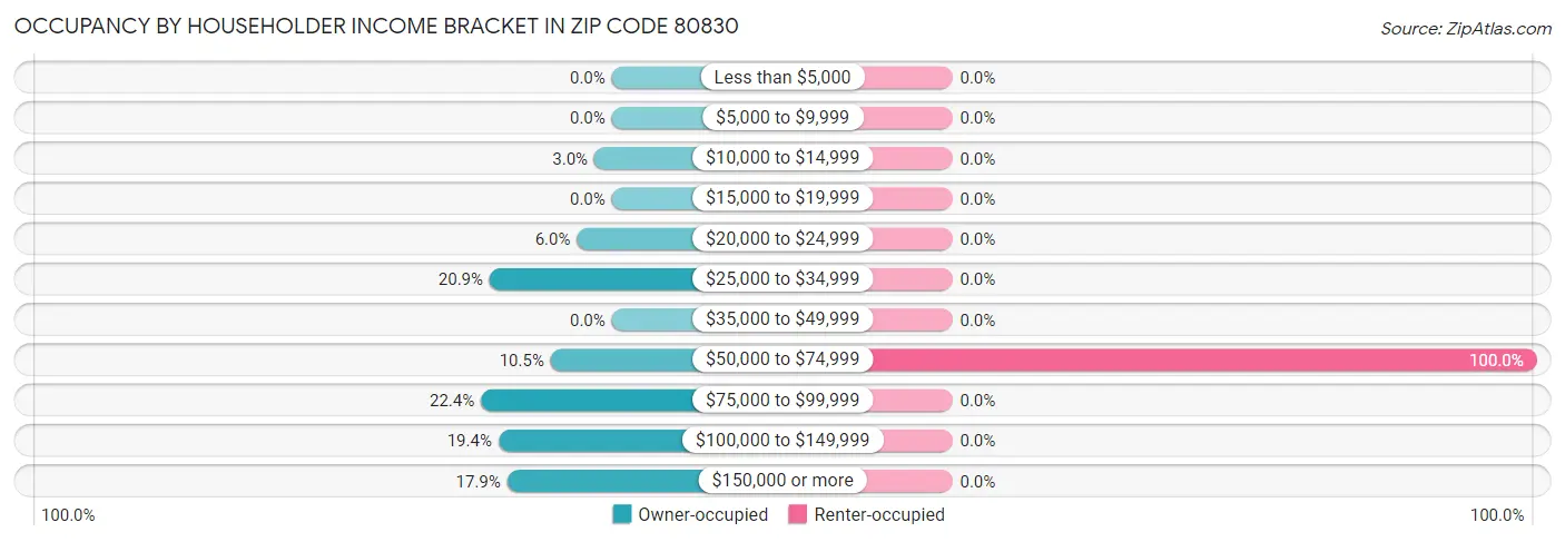 Occupancy by Householder Income Bracket in Zip Code 80830