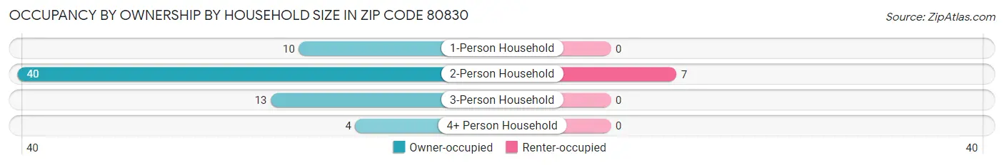 Occupancy by Ownership by Household Size in Zip Code 80830