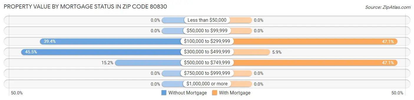 Property Value by Mortgage Status in Zip Code 80830