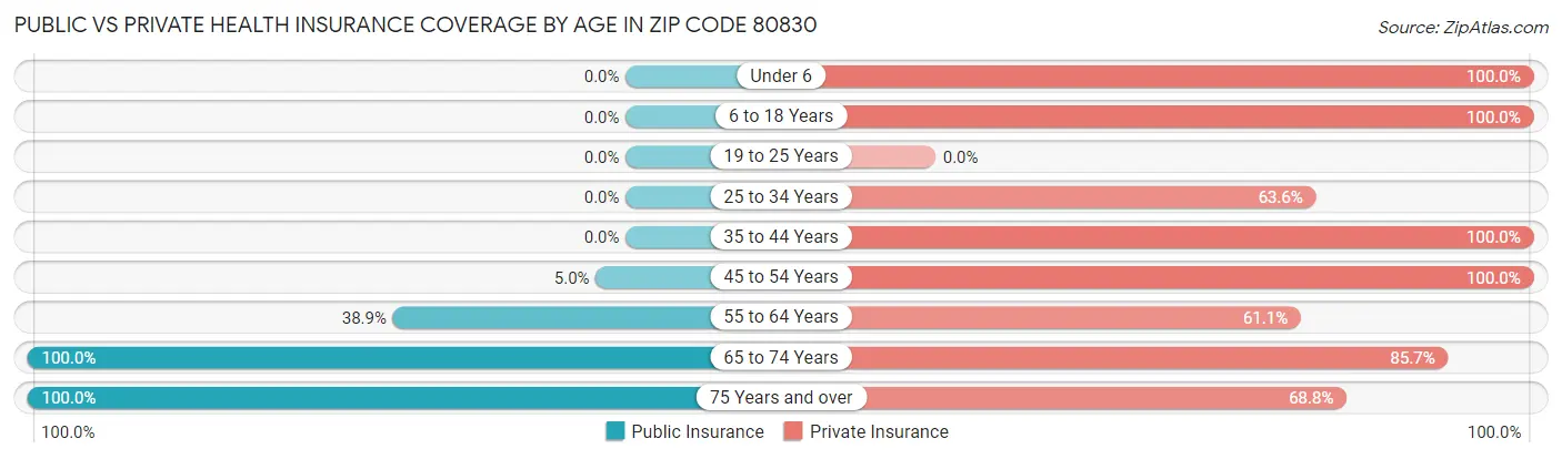 Public vs Private Health Insurance Coverage by Age in Zip Code 80830