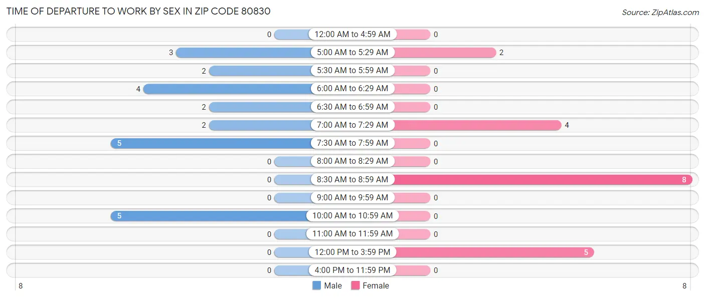 Time of Departure to Work by Sex in Zip Code 80830