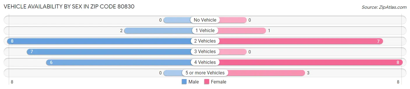 Vehicle Availability by Sex in Zip Code 80830