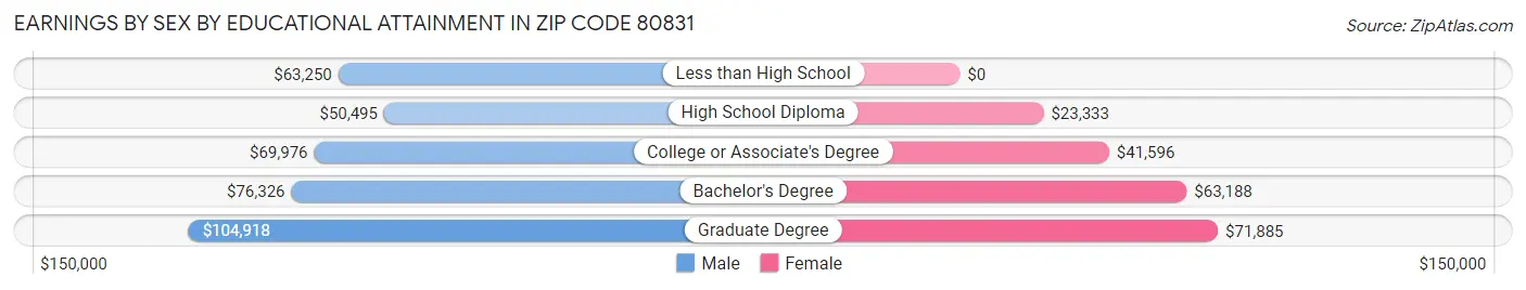 Earnings by Sex by Educational Attainment in Zip Code 80831