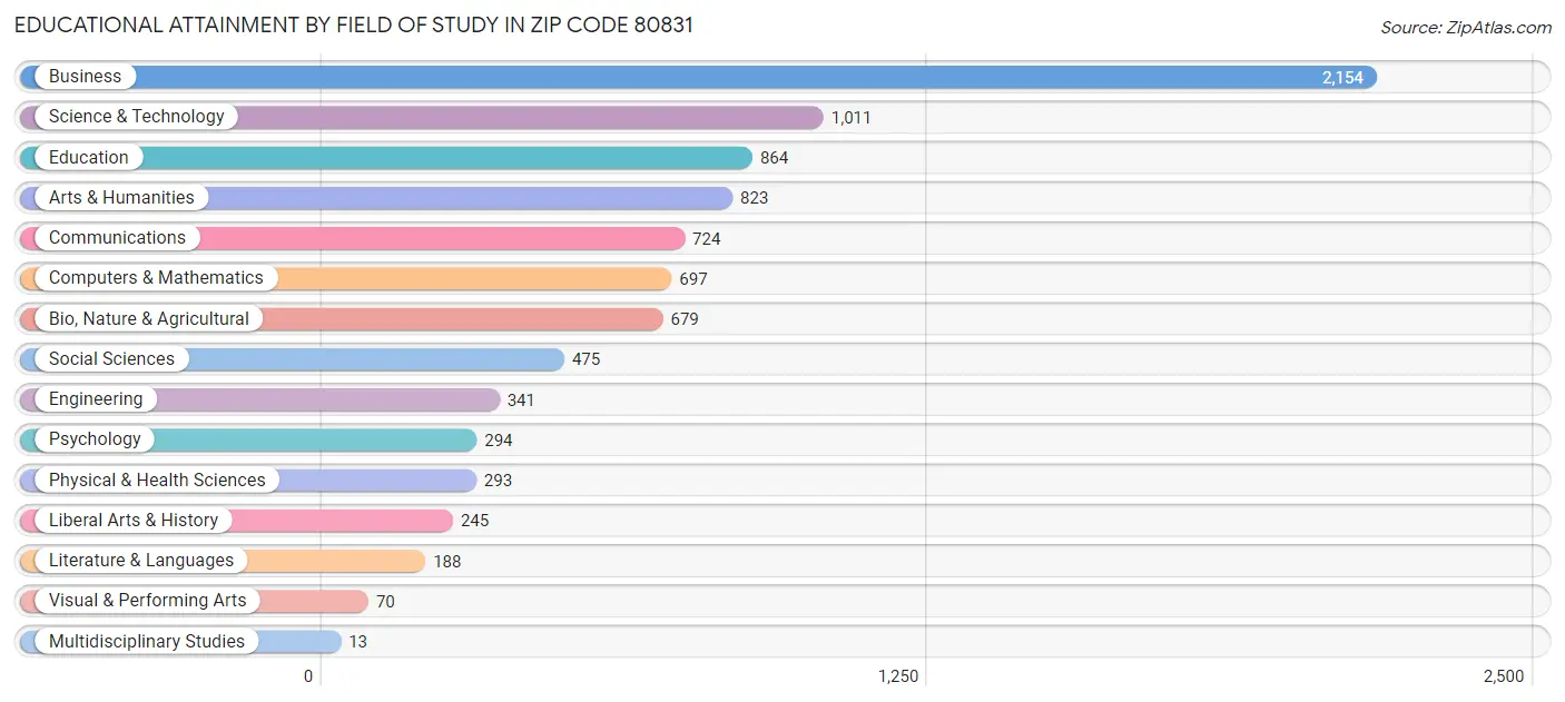 Educational Attainment by Field of Study in Zip Code 80831