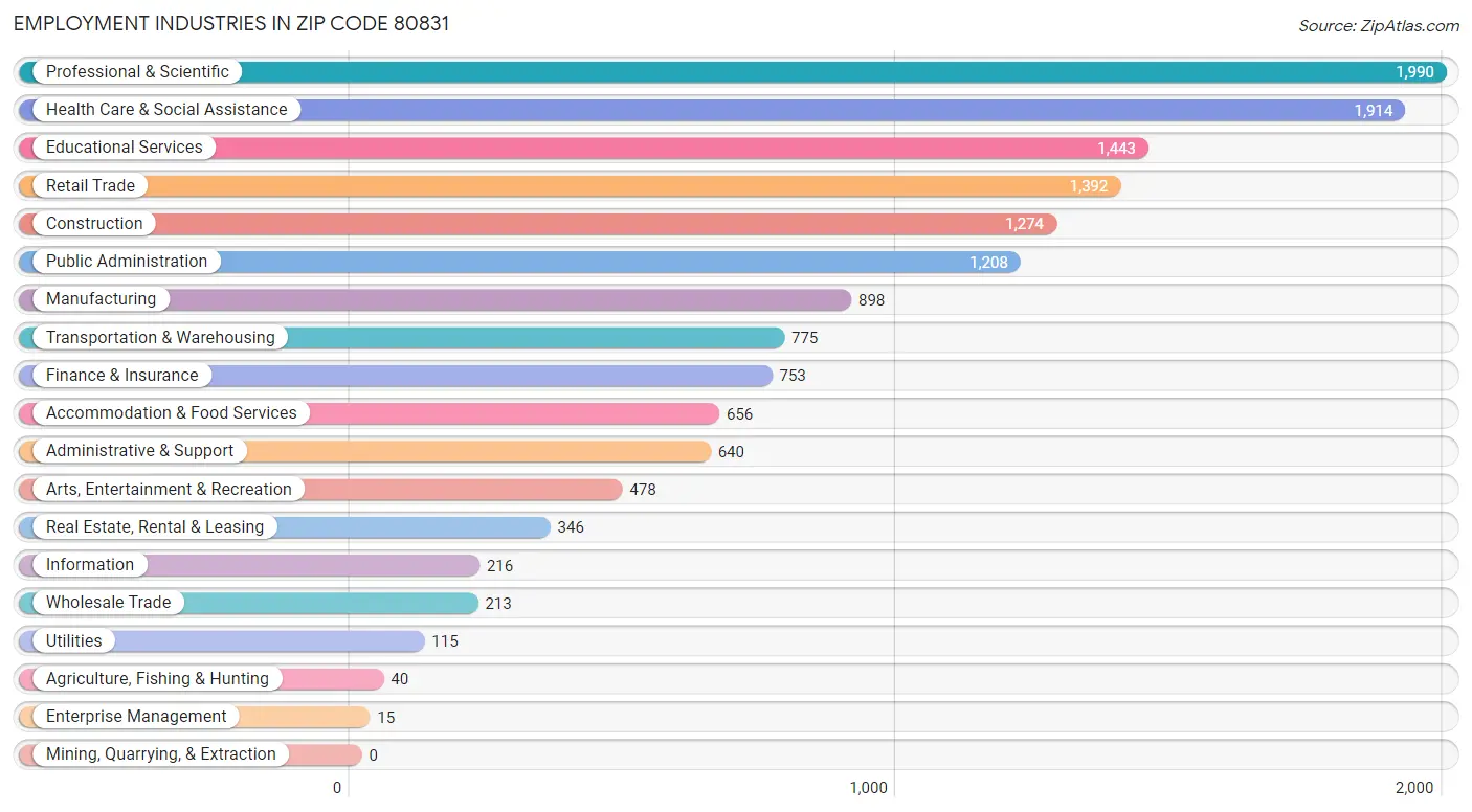 Employment Industries in Zip Code 80831