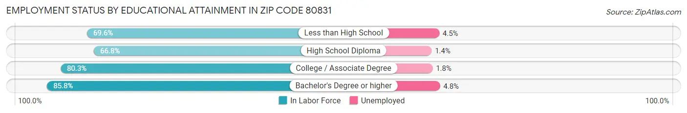 Employment Status by Educational Attainment in Zip Code 80831
