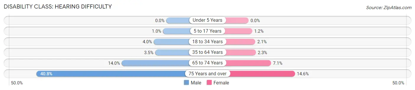 Disability in Zip Code 80831: <span>Hearing Difficulty</span>