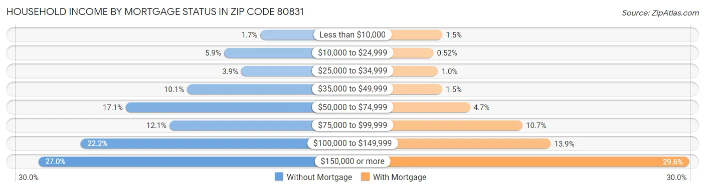 Household Income by Mortgage Status in Zip Code 80831