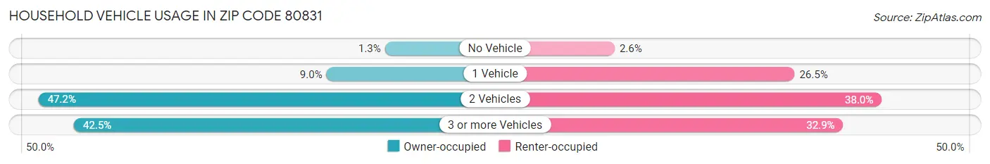 Household Vehicle Usage in Zip Code 80831