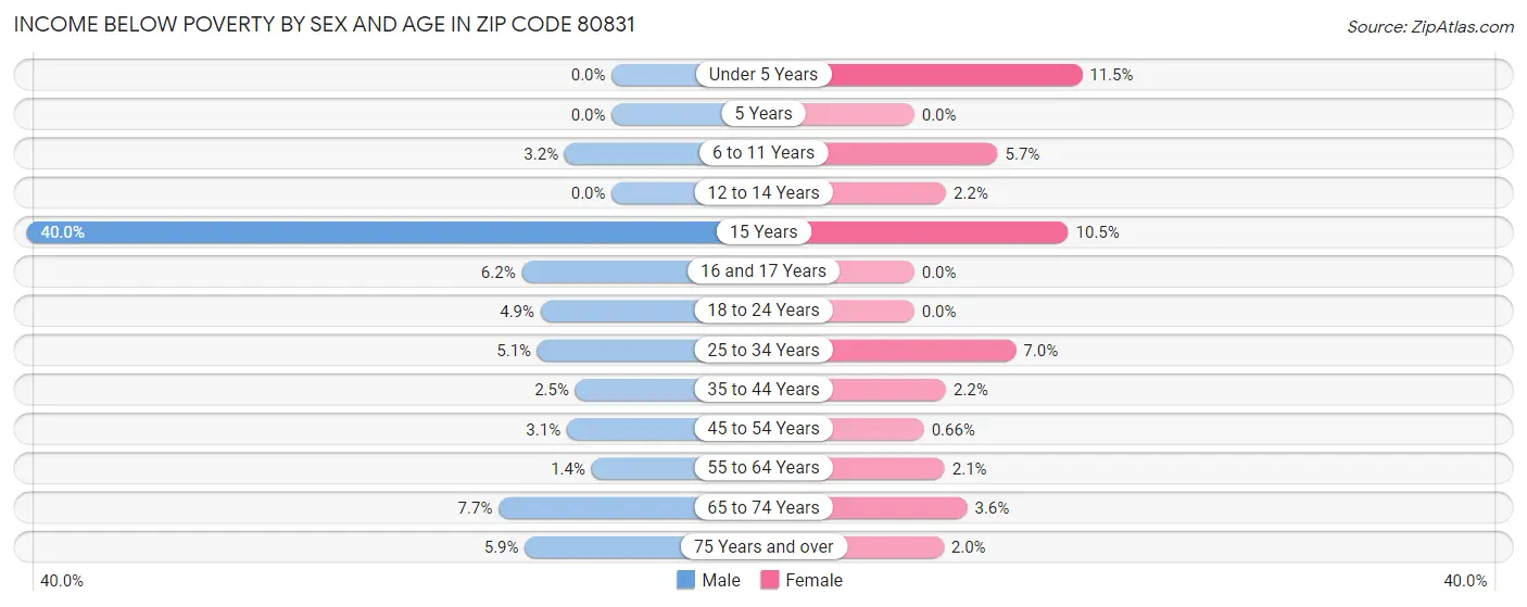 Income Below Poverty by Sex and Age in Zip Code 80831