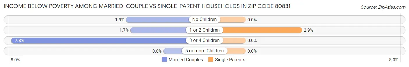 Income Below Poverty Among Married-Couple vs Single-Parent Households in Zip Code 80831