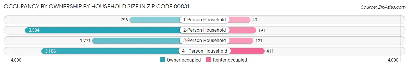 Occupancy by Ownership by Household Size in Zip Code 80831