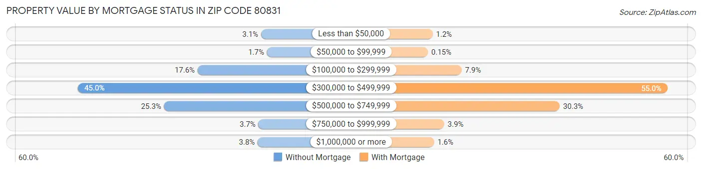 Property Value by Mortgage Status in Zip Code 80831
