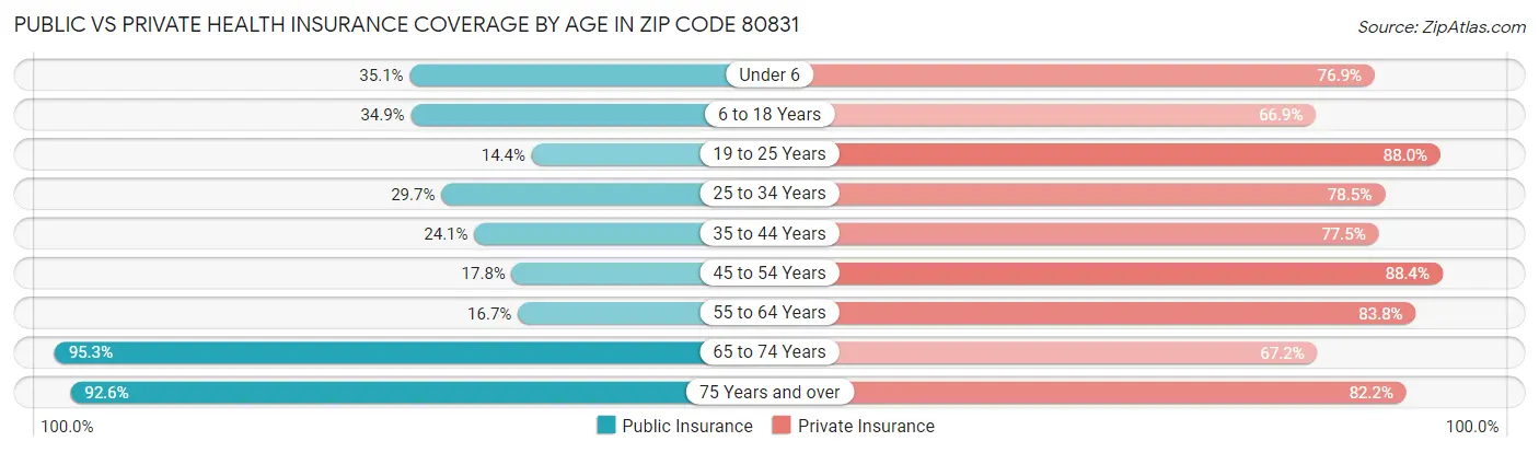 Public vs Private Health Insurance Coverage by Age in Zip Code 80831