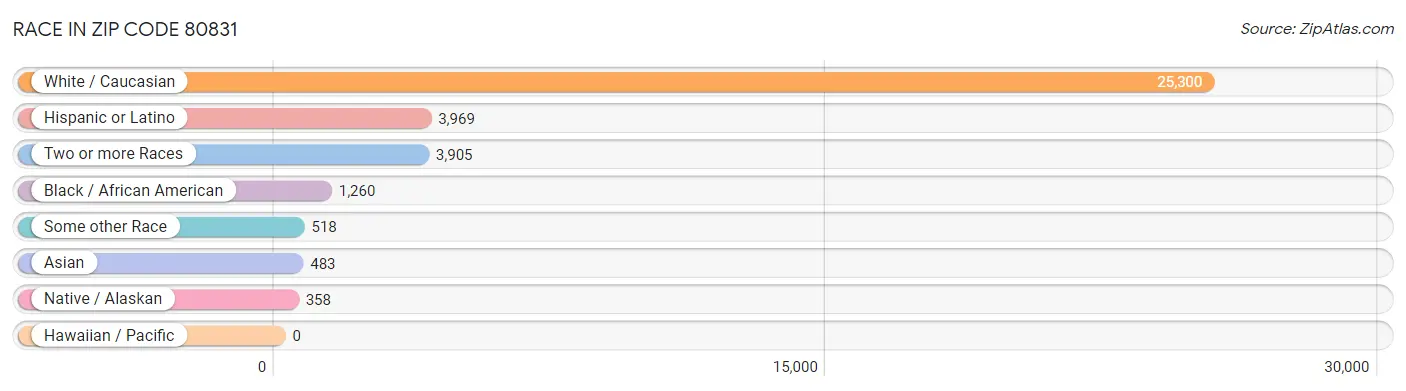 Race in Zip Code 80831