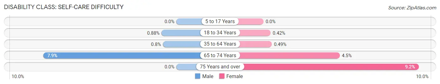 Disability in Zip Code 80831: <span>Self-Care Difficulty</span>