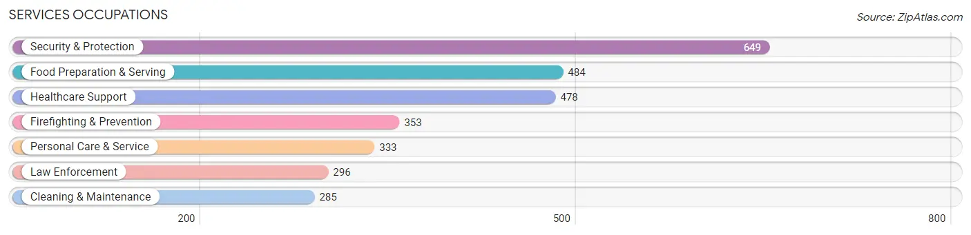 Services Occupations in Zip Code 80831