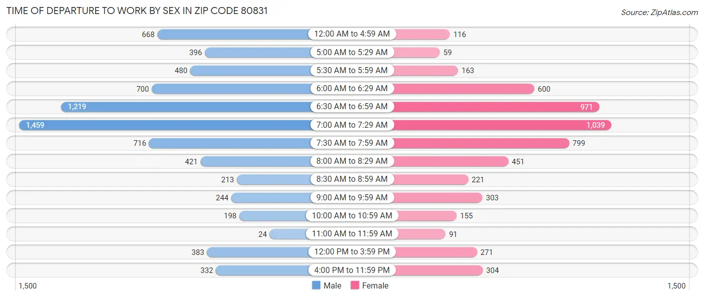 Time of Departure to Work by Sex in Zip Code 80831