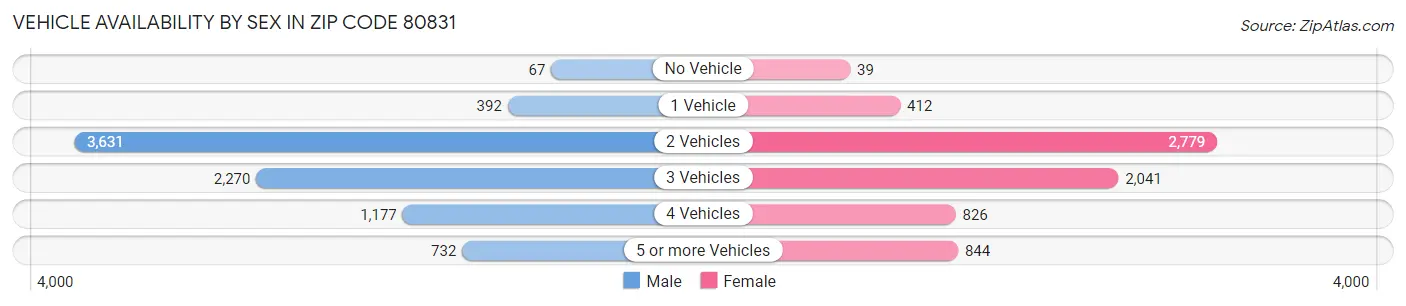 Vehicle Availability by Sex in Zip Code 80831