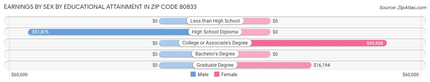 Earnings by Sex by Educational Attainment in Zip Code 80833