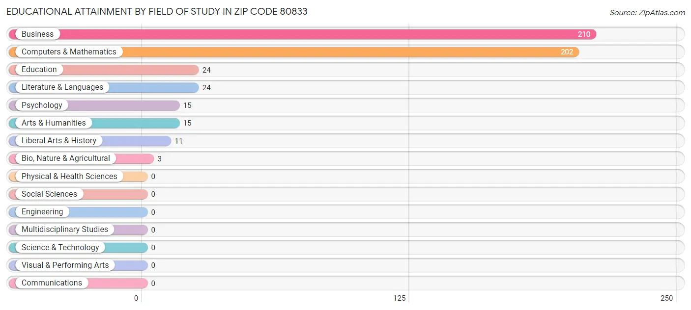 Educational Attainment by Field of Study in Zip Code 80833