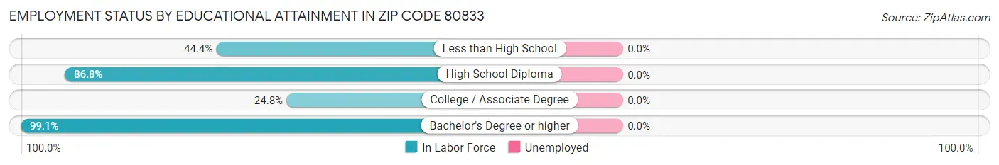 Employment Status by Educational Attainment in Zip Code 80833
