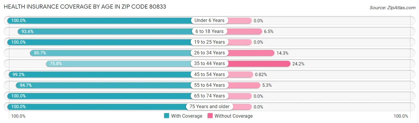 Health Insurance Coverage by Age in Zip Code 80833