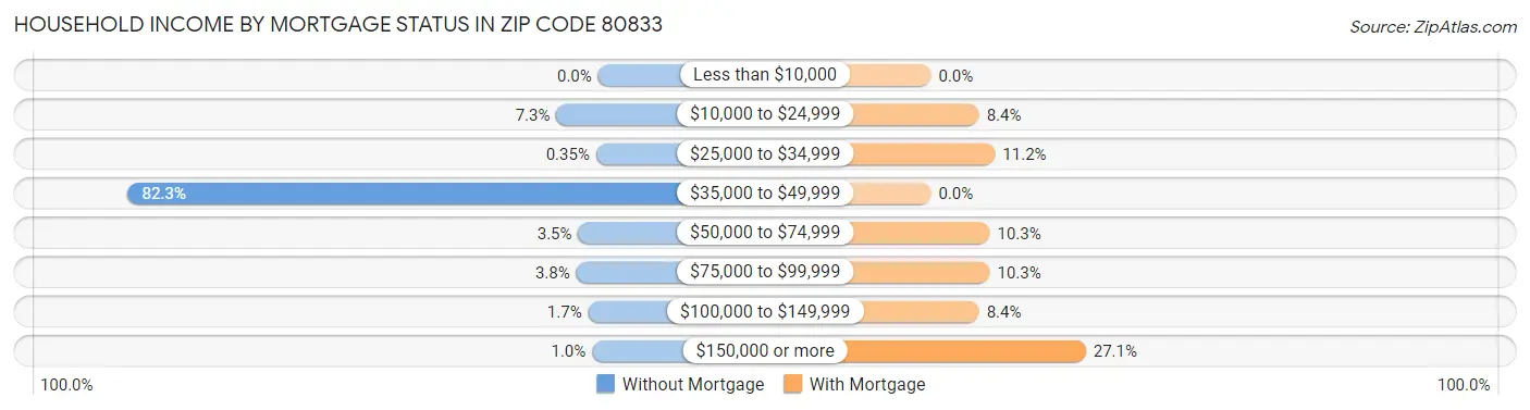 Household Income by Mortgage Status in Zip Code 80833