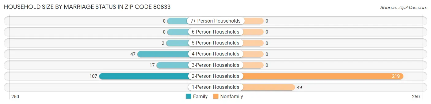 Household Size by Marriage Status in Zip Code 80833