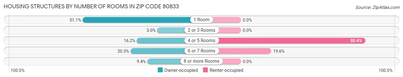 Housing Structures by Number of Rooms in Zip Code 80833