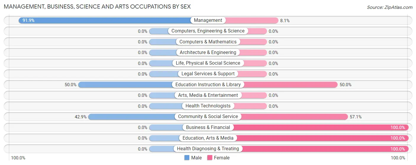 Management, Business, Science and Arts Occupations by Sex in Zip Code 80833