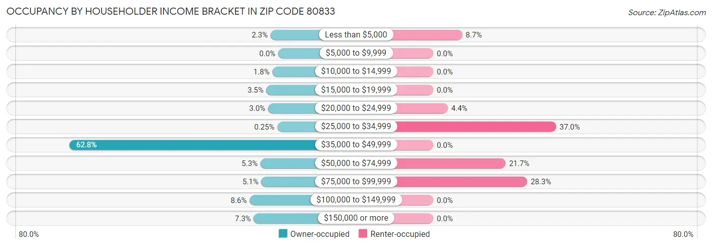 Occupancy by Householder Income Bracket in Zip Code 80833