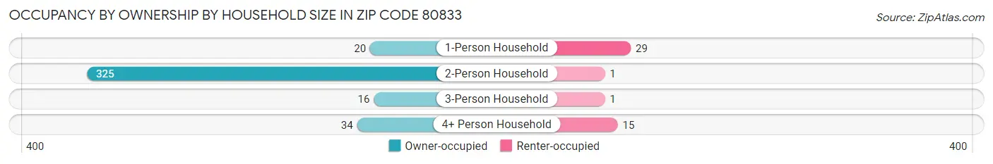 Occupancy by Ownership by Household Size in Zip Code 80833