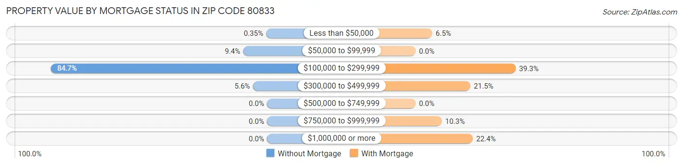 Property Value by Mortgage Status in Zip Code 80833