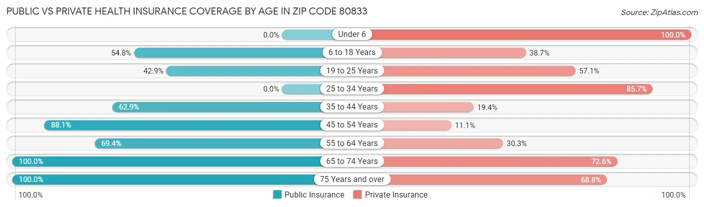 Public vs Private Health Insurance Coverage by Age in Zip Code 80833