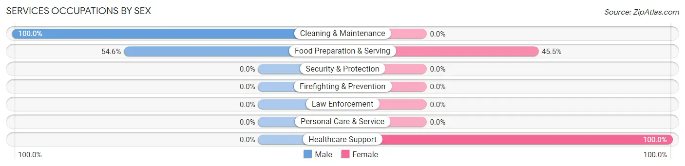 Services Occupations by Sex in Zip Code 80833