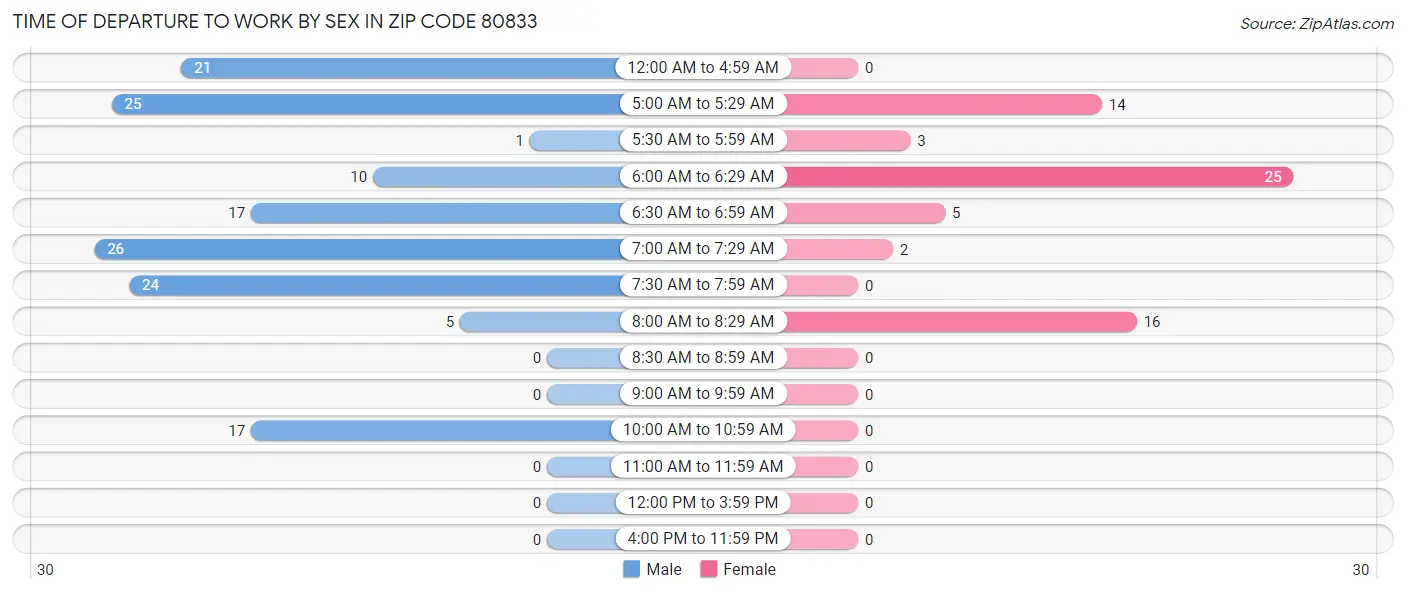 Time of Departure to Work by Sex in Zip Code 80833