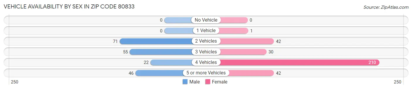Vehicle Availability by Sex in Zip Code 80833