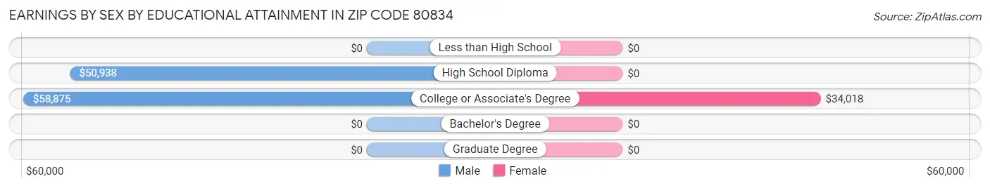 Earnings by Sex by Educational Attainment in Zip Code 80834