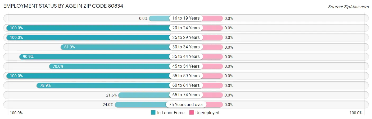 Employment Status by Age in Zip Code 80834
