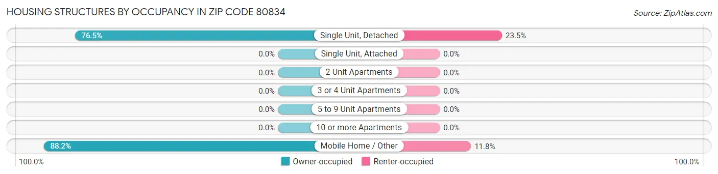 Housing Structures by Occupancy in Zip Code 80834