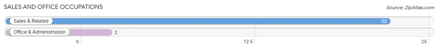 Sales and Office Occupations in Zip Code 80834