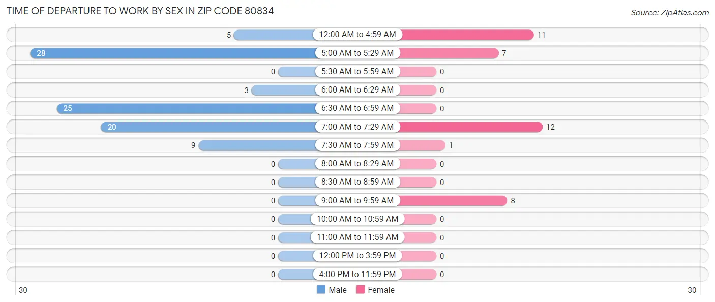 Time of Departure to Work by Sex in Zip Code 80834