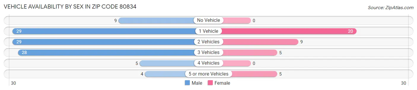 Vehicle Availability by Sex in Zip Code 80834