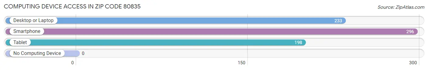 Computing Device Access in Zip Code 80835