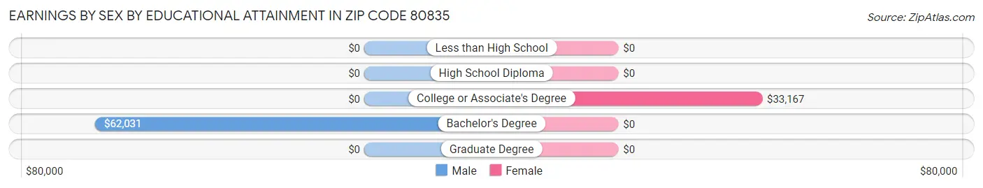 Earnings by Sex by Educational Attainment in Zip Code 80835
