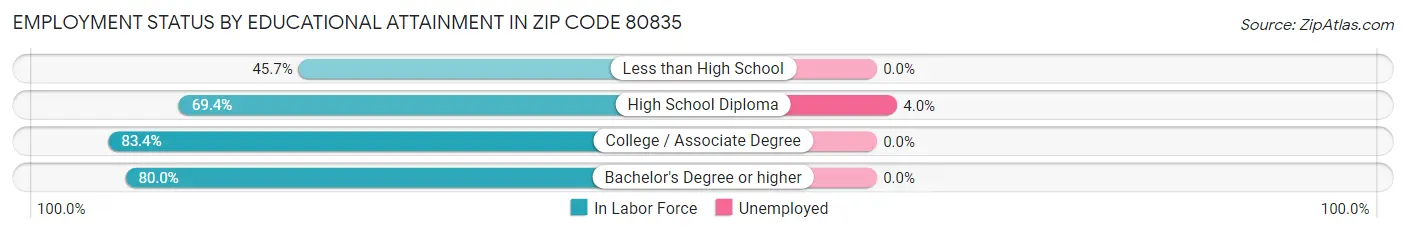 Employment Status by Educational Attainment in Zip Code 80835